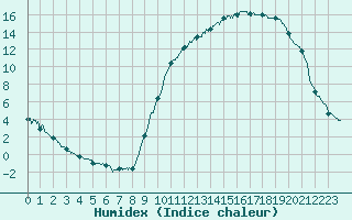 Courbe de l'humidex pour Epinal (88)