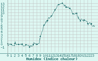 Courbe de l'humidex pour Marignane (13)