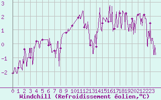Courbe du refroidissement olien pour Avord (18)