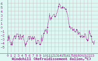 Courbe du refroidissement olien pour Ble / Mulhouse (68)