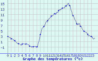 Courbe de tempratures pour Tallard (05)