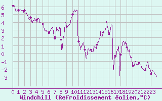 Courbe du refroidissement olien pour Chteaudun (28)