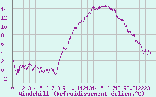 Courbe du refroidissement olien pour Strasbourg (67)