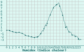 Courbe de l'humidex pour Auch (32)