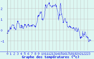 Courbe de tempratures pour La Masse (73)