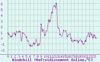 Courbe du refroidissement olien pour Pau (64)