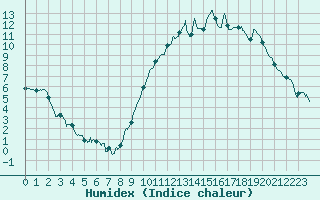 Courbe de l'humidex pour Aurillac (15)