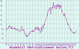 Courbe du refroidissement olien pour Mont-Aigoual (30)