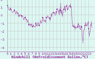 Courbe du refroidissement olien pour Dunkerque (59)