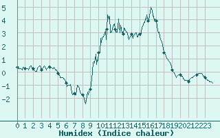Courbe de l'humidex pour Embrun (05)