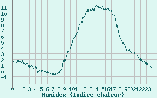 Courbe de l'humidex pour Saint Jean - Saint Nicolas (05)