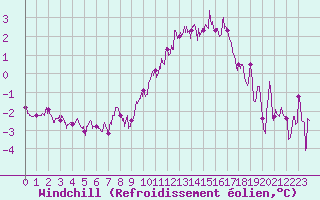 Courbe du refroidissement olien pour Nevers (58)