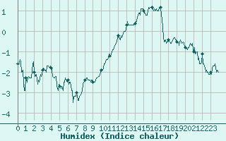 Courbe de l'humidex pour Nancy - Essey (54)