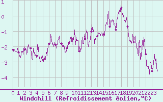 Courbe du refroidissement olien pour Auxerre-Perrigny (89)