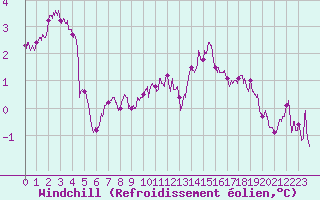 Courbe du refroidissement olien pour Cambrai / Epinoy (62)