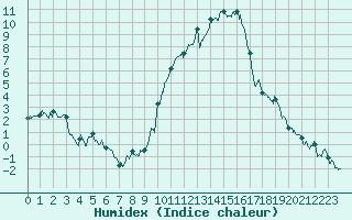 Courbe de l'humidex pour Embrun (05)