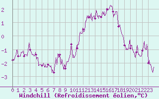 Courbe du refroidissement olien pour Istres (13)