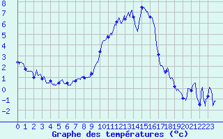 Courbe de tempratures pour Formigures (66)
