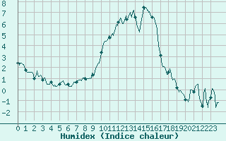 Courbe de l'humidex pour Formigures (66)