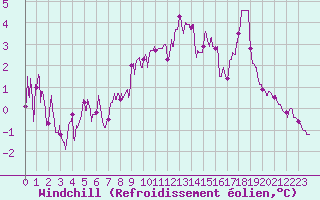 Courbe du refroidissement olien pour Avignon (84)