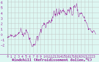 Courbe du refroidissement olien pour Cap Gris-Nez (62)