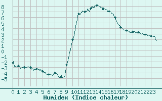 Courbe de l'humidex pour Carpentras (84)