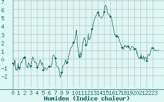 Courbe de l'humidex pour Metz-Nancy-Lorraine (57)
