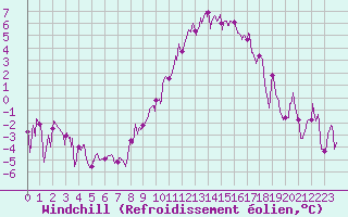 Courbe du refroidissement olien pour Strasbourg (67)