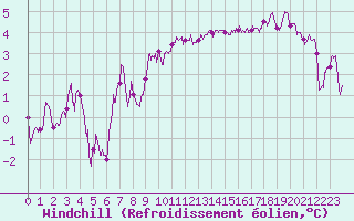 Courbe du refroidissement olien pour Pontoise - Cormeilles (95)