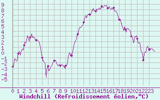 Courbe du refroidissement olien pour La Roche-sur-Yon (85)