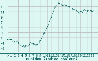 Courbe de l'humidex pour Avignon (84)