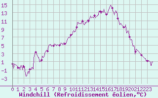 Courbe du refroidissement olien pour Villar-d
