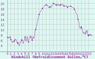 Courbe du refroidissement olien pour Calvi (2B)