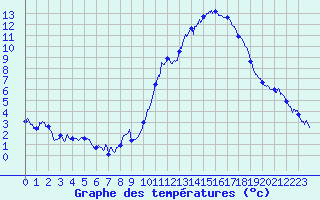 Courbe de tempratures pour Embrun (05)
