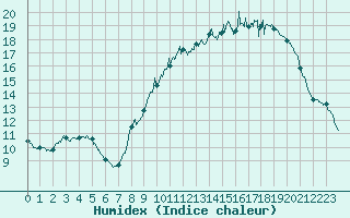 Courbe de l'humidex pour La Rochelle - Aerodrome (17)