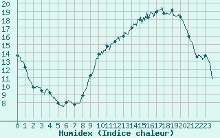 Courbe de l'humidex pour Blois (41)