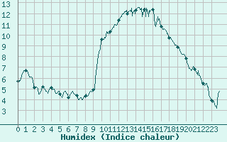 Courbe de l'humidex pour Grenoble/agglo Le Versoud (38)