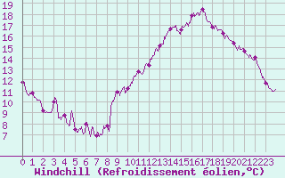 Courbe du refroidissement olien pour Orly (91)