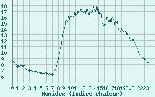 Courbe de l'humidex pour Hyres (83)