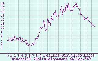 Courbe du refroidissement olien pour Rouess-Vass (72)