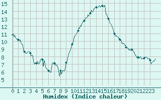 Courbe de l'humidex pour Nmes - Garons (30)