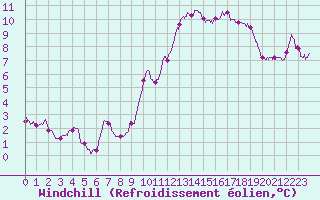Courbe du refroidissement olien pour Ste (34)