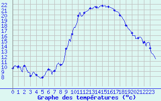 Courbe de tempratures pour Salon-de-Provence (13)