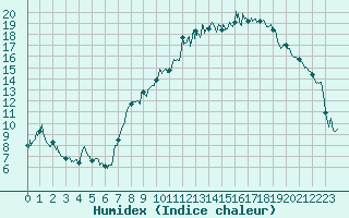 Courbe de l'humidex pour Evian - Sionnex (74)