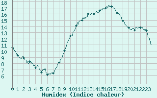 Courbe de l'humidex pour Carpentras (84)