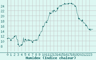 Courbe de l'humidex pour Embrun (05)