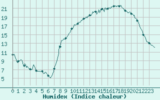 Courbe de l'humidex pour Toussus-le-Noble (78)