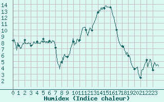 Courbe de l'humidex pour Ambrieu (01)