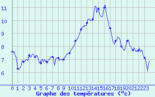 Courbe de tempratures pour Blois (41)