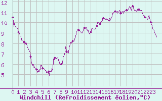 Courbe du refroidissement olien pour Le Bourget (93)